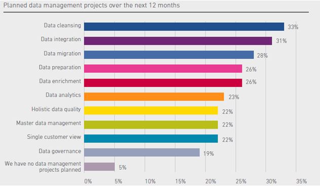 Planned Data Management Projects